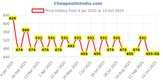 myntra.com Roadster Typography Crop Pullover roadster Price History Graph from 4 Jan 2025 to 14 Oct 2025
