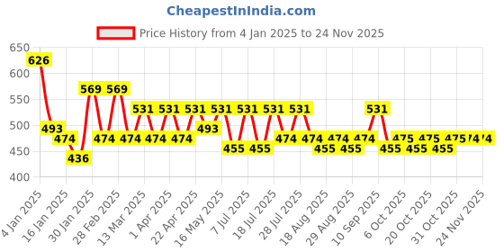 myntra.com Roadster Typography Crop Pullover roadster Price History Graph from 4 Jan 2025 to 23 Nov 2025