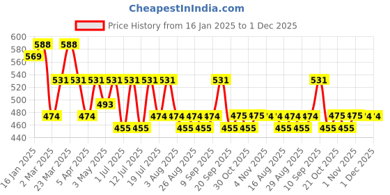 myntra.com Roadster Typography Crop Pullover roadster Price History Graph from 16 Jan 2025 to 30 Nov 2025