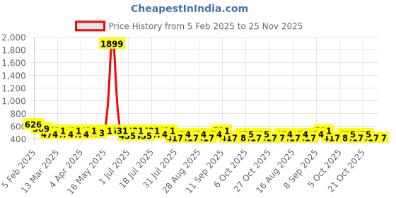myntra.com Roadster Typography Crop Pullover roadster Price History Graph from 5 Feb 2025 to 25 Nov 2025