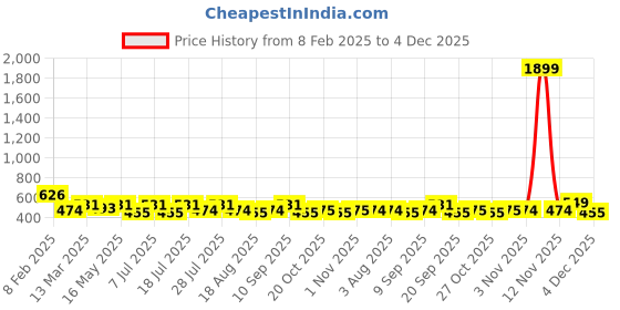 myntra.com Roadster Typography Crop Pullover roadster Price History Graph from 8 Feb 2025 to 4 Dec 2025