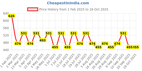 myntra.com Roadster Typography Crop Pullover roadster Price History Graph from 1 Feb 2025 to 16 Oct 2025