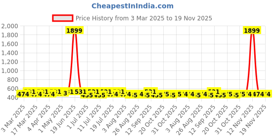 myntra.com Roadster Typography Crop Pullover roadster Price History Graph from 3 Mar 2025 to 19 Nov 2025