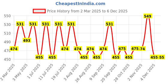 myntra.com Roadster Typography Crop Pullover roadster Price History Graph from 2 Mar 2025 to 4 Dec 2025