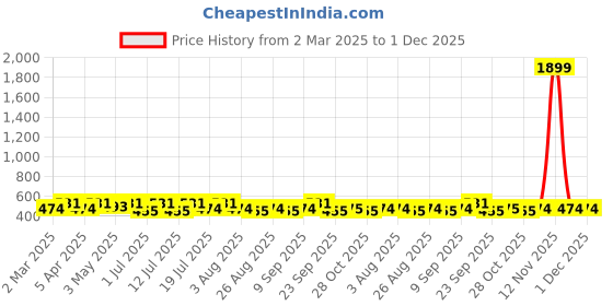 myntra.com Roadster Typography Crop Pullover roadster Price History Graph from 2 Mar 2025 to 30 Nov 2025