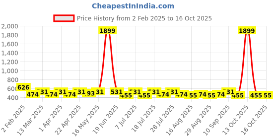 myntra.com Roadster Typography Crop Pullover roadster Price History Graph from 2 Feb 2025 to 16 Oct 2025