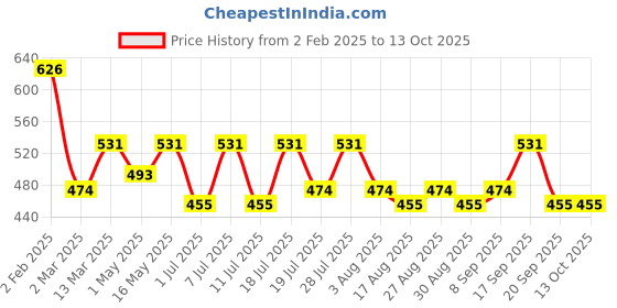 myntra.com Roadster Typography Crop Pullover roadster Price History Graph from 2 Feb 2025 to 13 Oct 2025