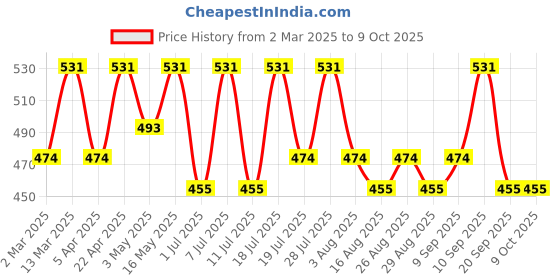 myntra.com Roadster Typography Crop Pullover roadster Price History Graph from 2 Mar 2025 to 8 Oct 2025