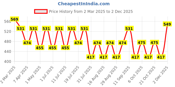 myntra.com Roadster Typography Crop Pullover roadster Price History Graph from 2 Mar 2025 to 30 Nov 2025