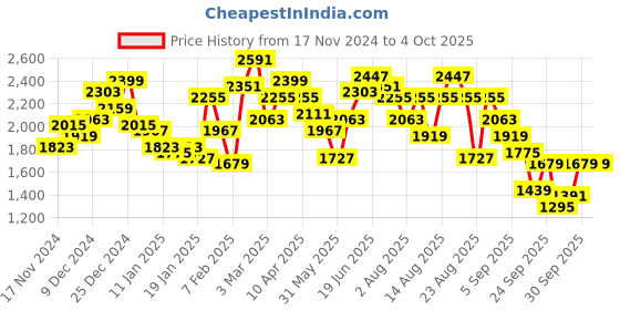 myntra.com Roadster Typography Print Quilted Bomber Jacket roadster Price History Graph from 17 Nov 2024 to 4 Oct 2025