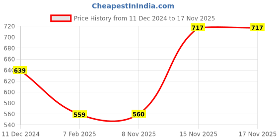 myntra.com Roadster Typography Printed Acrylic Pullover roadster Price History Graph from 11 Dec 2024 to 17 Nov 2025