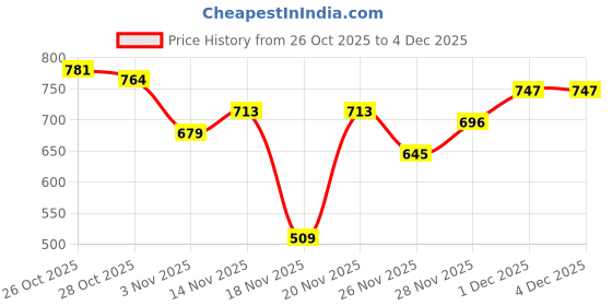 myntra.com Roadster Typography Printed & Colourblocked Round Neck Oversized Pullover roadster Price History Graph from 26 Oct 2025 to 4 Dec 2025