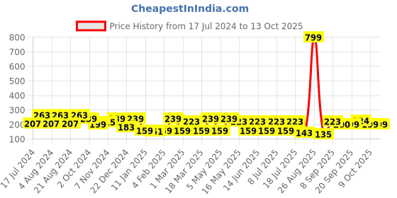myntra.com Roadster Typography Printed Bio Finish Slim Fit Crop T-shirt roadster Price History Graph from 17 Jul 2024 to 13 Oct 2025