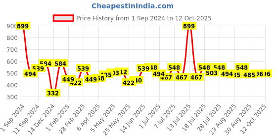 myntra.com Roadster Typography Printed Drop-Shoulder Sleeves Boxy T-shirt roadster Price History Graph from 1 Sep 2024 to 12 Oct 2025