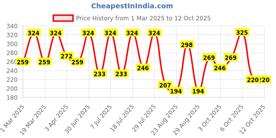myntra.com Roadster Typography Printed Drop-Shoulder Sleeves Oversized Bio Finish T-shirt roadster Price History Graph from 1 Mar 2025 to 12 Oct 2025
