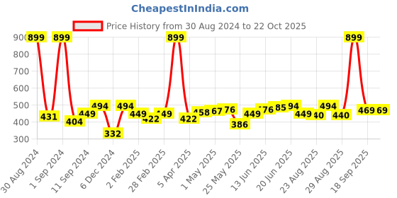 myntra.com Roadster Typography Printed Extended Sleeves Boxy T-shirt roadster Price History Graph from 30 Aug 2024 to 21 Oct 2025