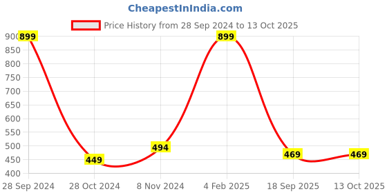 myntra.com Roadster Typography Printed Extended Sleeves Boxy T-shirt roadster Price History Graph from 28 Sep 2024 to 13 Oct 2025