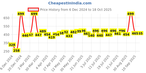 myntra.com Roadster Typography Printed Extended Sleeves Boxy T-shirt roadster Price History Graph from 6 Dec 2024 to 18 Oct 2025