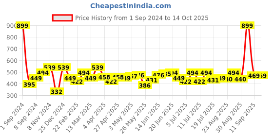 myntra.com Roadster Typography Printed Extended Sleeves Boxy T-shirt roadster Price History Graph from 1 Sep 2024 to 14 Oct 2025