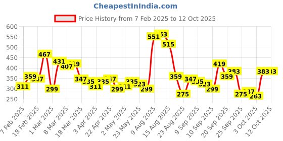 myntra.com Roadster Typography Printed Oversized Drop-Shoulder Sleeves T-shirt roadster Price History Graph from 7 Feb 2025 to 10 Oct 2025