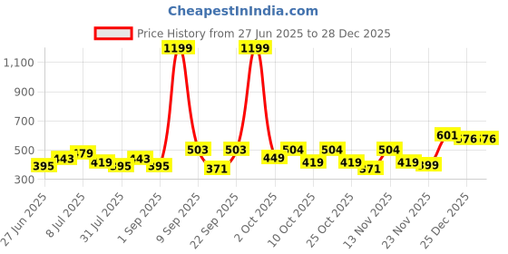 myntra.com Roadster Typography Printed Round Neck Pure Cotton T-Shirt roadster Price History Graph from 27 Jun 2025 to 28 Dec 2025