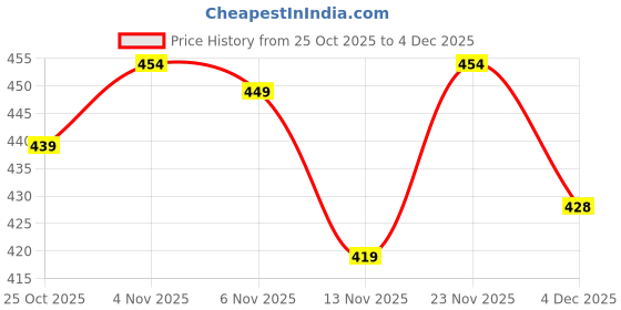 myntra.com Roadster Typography Printed Round Neck Pure Cotton T-Shirt roadster Price History Graph from 25 Oct 2025 to 4 Dec 2025