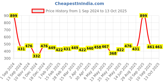 myntra.com Roadster Typography Printed Slim Fit T-shirt roadster Price History Graph from 1 Sep 2024 to 13 Oct 2025