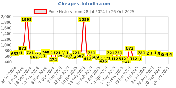myntra.com Roadster Typography Printed Terry Longline Sweatshirt roadster Price History Graph from 28 Jul 2024 to 26 Oct 2025