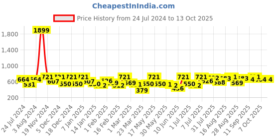 myntra.com Roadster Typography Printed Terry Longline Sweatshirt roadster Price History Graph from 24 Jul 2024 to 12 Oct 2025