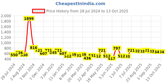 myntra.com Roadster Typography Printed Terry Longline Sweatshirt roadster Price History Graph from 28 Jul 2024 to 12 Oct 2025