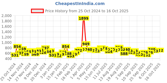 myntra.com Roadster Typography Pullover with Applique Detail roadster Price History Graph from 25 Oct 2024 to 16 Oct 2025