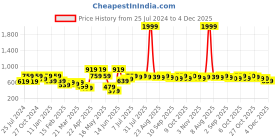 myntra.com Roadster Typography Self Design Hooded Sweatshirt roadster Price History Graph from 25 Jul 2024 to 4 Dec 2025