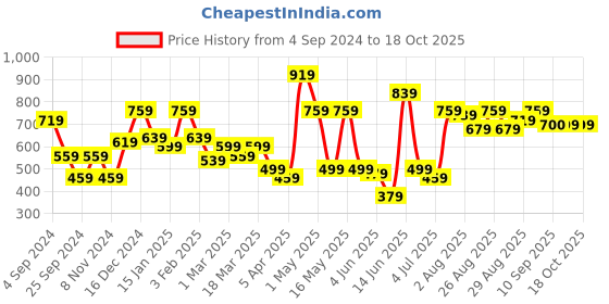 myntra.com Roadster Typography Self Design Hooded Sweatshirt roadster Price History Graph from 4 Sep 2024 to 18 Oct 2025