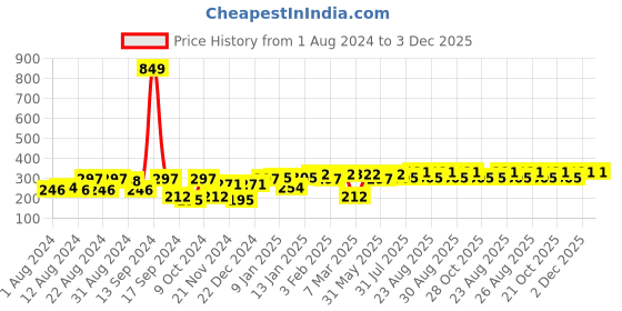 myntra.com Roadster Unisex Beanie roadster Price History Graph from 1 Aug 2024 to 2 Dec 2025