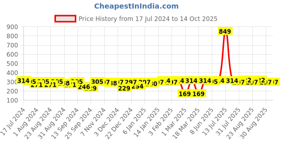 myntra.com Roadster Unisex Beige Self Design Beanie roadster Price History Graph from 17 Jul 2024 to 14 Oct 2025