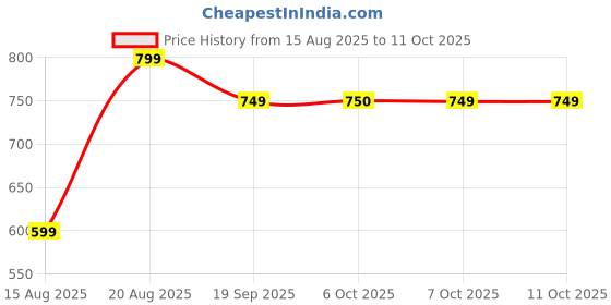 myntra.com Roadster Unisex Black Analogue and Digital Watch MFB-PN-SKM-1283 roadster Price History Graph from 15 Aug 2025 to 11 Oct 2025