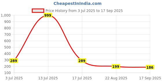 myntra.com Roadster Unisex Black & Blue Evil Eye Elasticated Bracelet roadster Price History Graph from 3 Jul 2025 to 17 Sep 2025