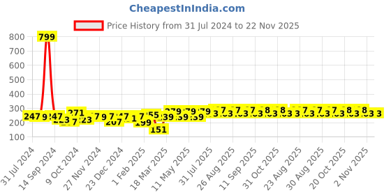 myntra.com Roadster Unisex Black & Grey Solid Beanie roadster Price History Graph from 31 Jul 2024 to 22 Nov 2025
