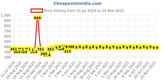myntra.com Roadster Unisex Black & Yellow Self Design Beanie roadster Price History Graph from 31 Jul 2024 to 24 Nov 2025