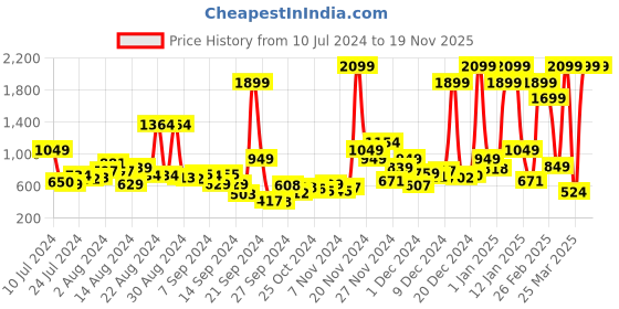 myntra.com Roadster Unisex Black Digital Watch MFB-PN-OS-1613 roadster Price History Graph from 10 Jul 2024 to 19 Nov 2025