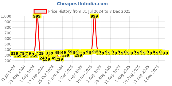 myntra.com Roadster Unisex Black Solid Balaclava roadster Price History Graph from 31 Jul 2024 to 7 Dec 2025