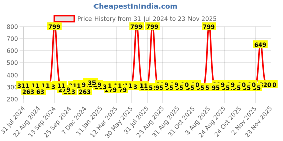myntra.com Roadster Unisex Black Solid Beanie roadster Price History Graph from 31 Jul 2024 to 22 Nov 2025