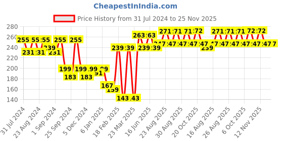 myntra.com Roadster Unisex Black Solid Beanie roadster Price History Graph from 31 Jul 2024 to 24 Nov 2025