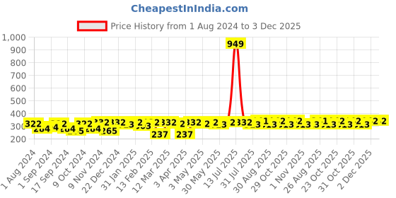 myntra.com Roadster Unisex Black Solid Monkey Cap roadster Price History Graph from 1 Aug 2024 to 2 Dec 2025