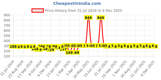 myntra.com Roadster Unisex Blue Acrylic Beanie roadster Price History Graph from 31 Jul 2024 to 4 Dec 2025