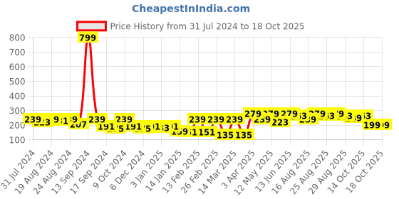 myntra.com Roadster Unisex Blue & Black Self Design Beanie roadster Price History Graph from 31 Jul 2024 to 18 Oct 2025