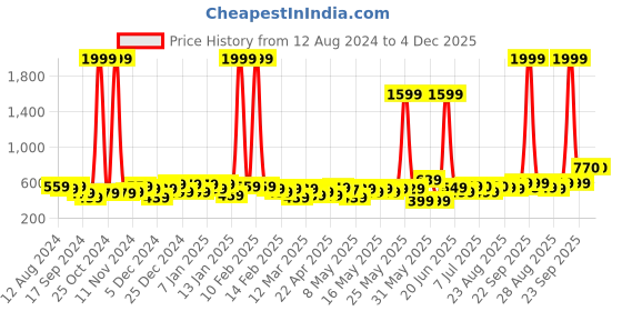 myntra.com Roadster Unisex Blue Backpacks roadster Price History Graph from 12 Aug 2024 to 4 Dec 2025