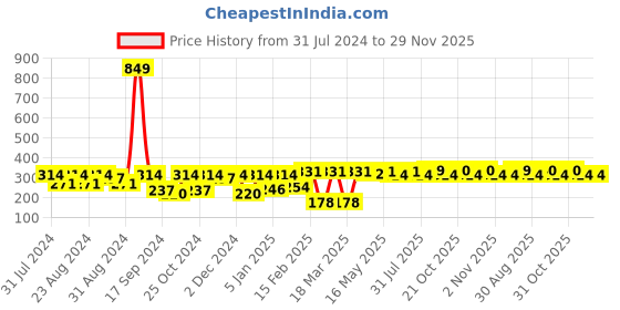 myntra.com Roadster Unisex Blue Self Design Beanie roadster Price History Graph from 31 Jul 2024 to 29 Nov 2025