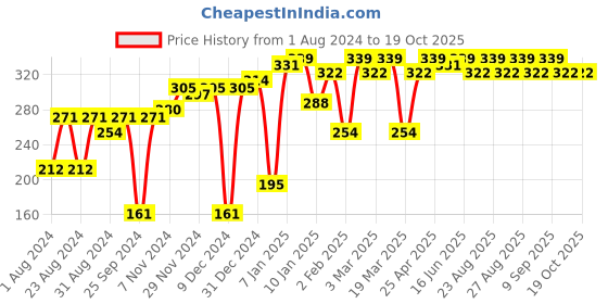 myntra.com Roadster Unisex Blue Self Design Beanie roadster Price History Graph from 1 Aug 2024 to 17 Oct 2025