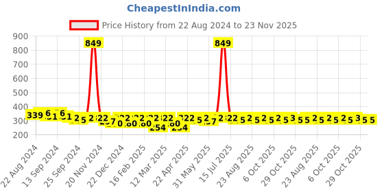 myntra.com Roadster Unisex Blue Self Design Beanie roadster Price History Graph from 22 Aug 2024 to 22 Nov 2025